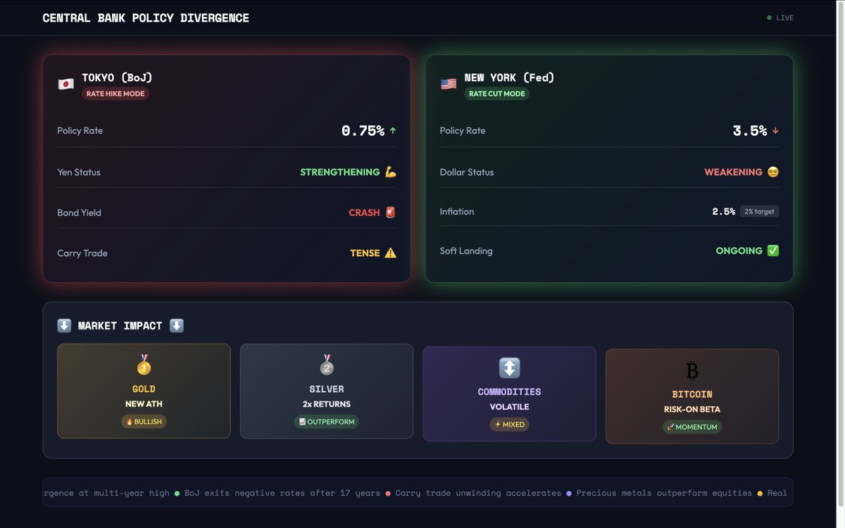📉🇯🇵 vs 🇺🇸📈
Rate war alert: BoJ hikes to 0.75% → yen carry trade under fire. Fed cuts → dollar weakens.
Result: Risk assets (gold/silver/commodities/BTC) face forced selling + liquidity boost clash.
Thread 🧵

Asset Impact Matrix:
🥇 Gold: ATHs despite high US real yields →