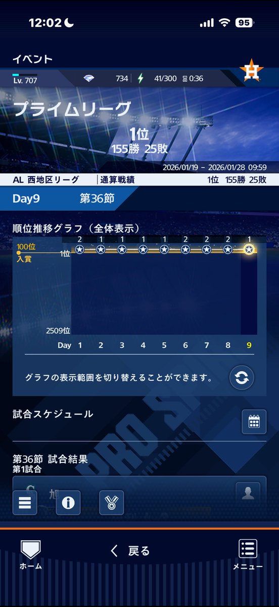CHANKONABE3150's tweet photo. 【プライムリーグ#result】

最後の最後で大逆転優勝！
プライムリーグア・リーグ西地区においてMVPを獲得することができました！！
序盤から積み上げてきた得失点差が最後に活きました！！
応援して下さった方々、また対戦して下さった皆様本当にありがとうございました！
9日間お疲れ様でした🙇
#メジャスピ
#プライムリーグ