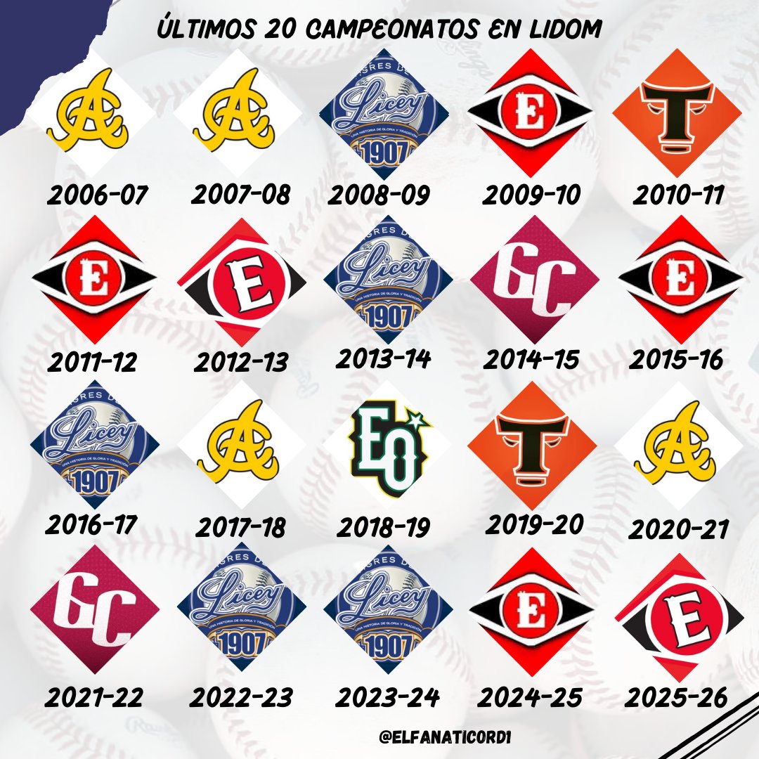 Últimos 20 campeones en LIDOM ✍️

🦁 Escogido : 6️⃣
🐯 Licey : 5️⃣
🦅 Aguilas : 4️⃣
🐎 Gigantes : 2️⃣
🐂 Toros : 2️⃣
🐘Estrellas : 1️⃣

#SerieFinalLIDOM #lidom #escogido #licey #aguilas #toros #gigantes #estrellas