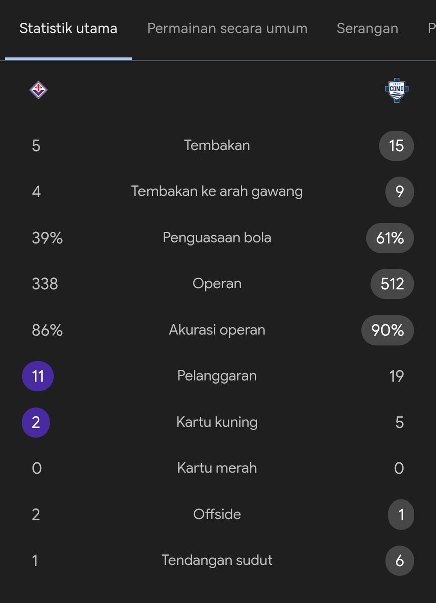 16 besar Coppa Italia
FT : Fiorentina 1-3 Como

Sempet tertinggal Como comeback berkat gol dari mantan permain Barsya dan Madrid

#CoppaItalia