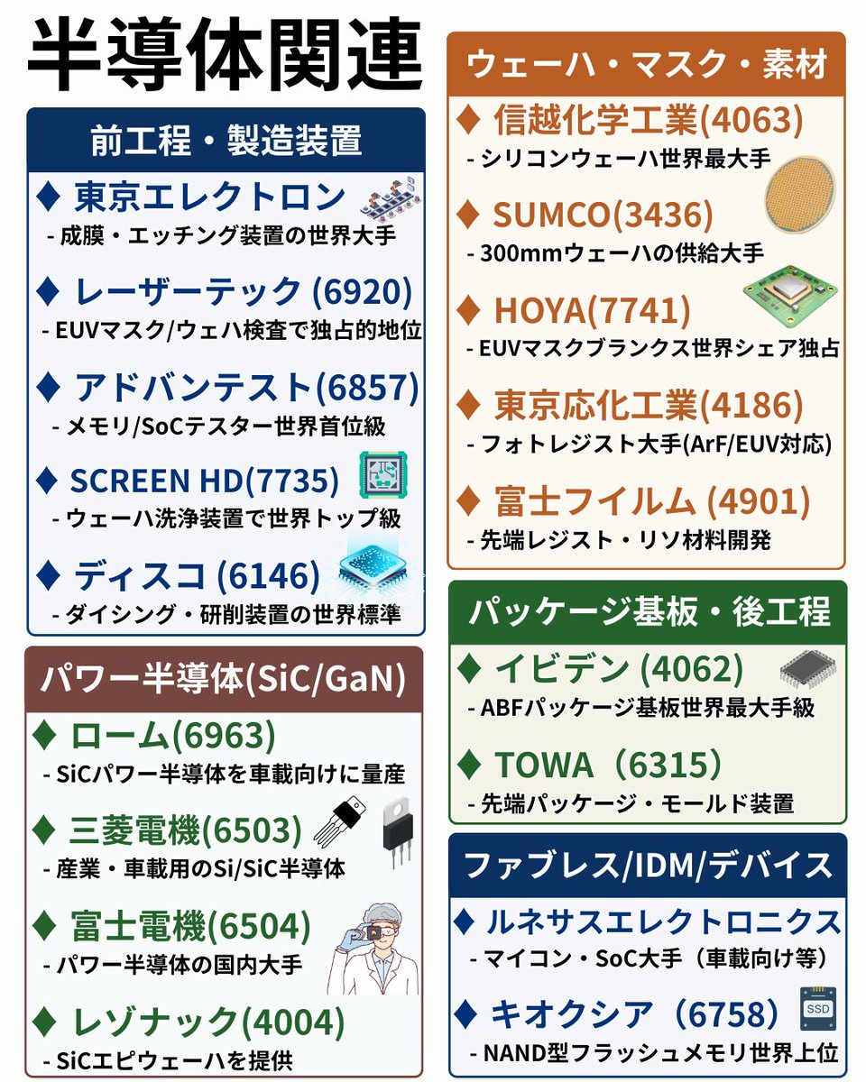 📘【半導体セクター・関連銘柄まとめ】1/28 円高進行で輸出株が売られる中、AI・データセンター需要を背景に 電線株や半導体関連株が堅調に推移📈  🟢ルネサスエレクトロニクス：+8.3% 🟢キオクシア：+3.6% 🟢SCREEN：+2.5% 🟢KOKUSAI ELECTRIC：+2.2%  🟢東京エレクトロン ...