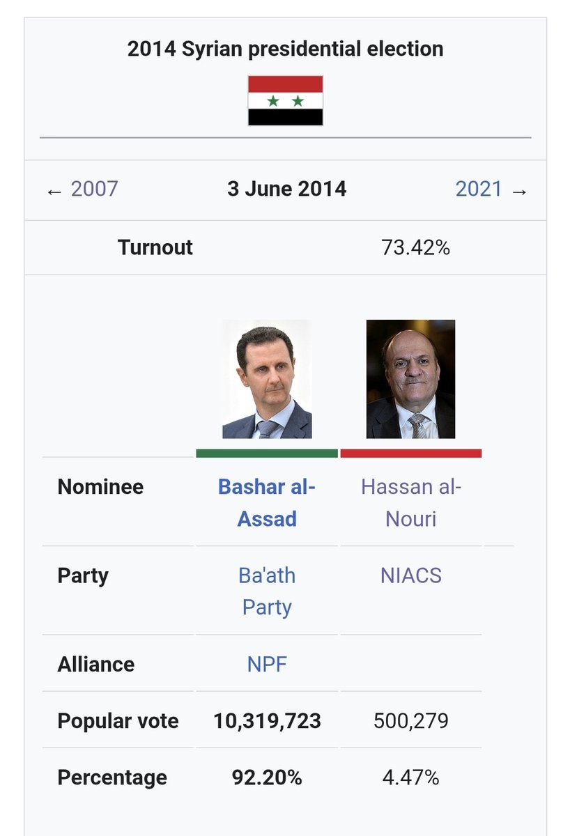 JohntheLib's tweet image. The Dem here is currently outrunning actual Assad margins