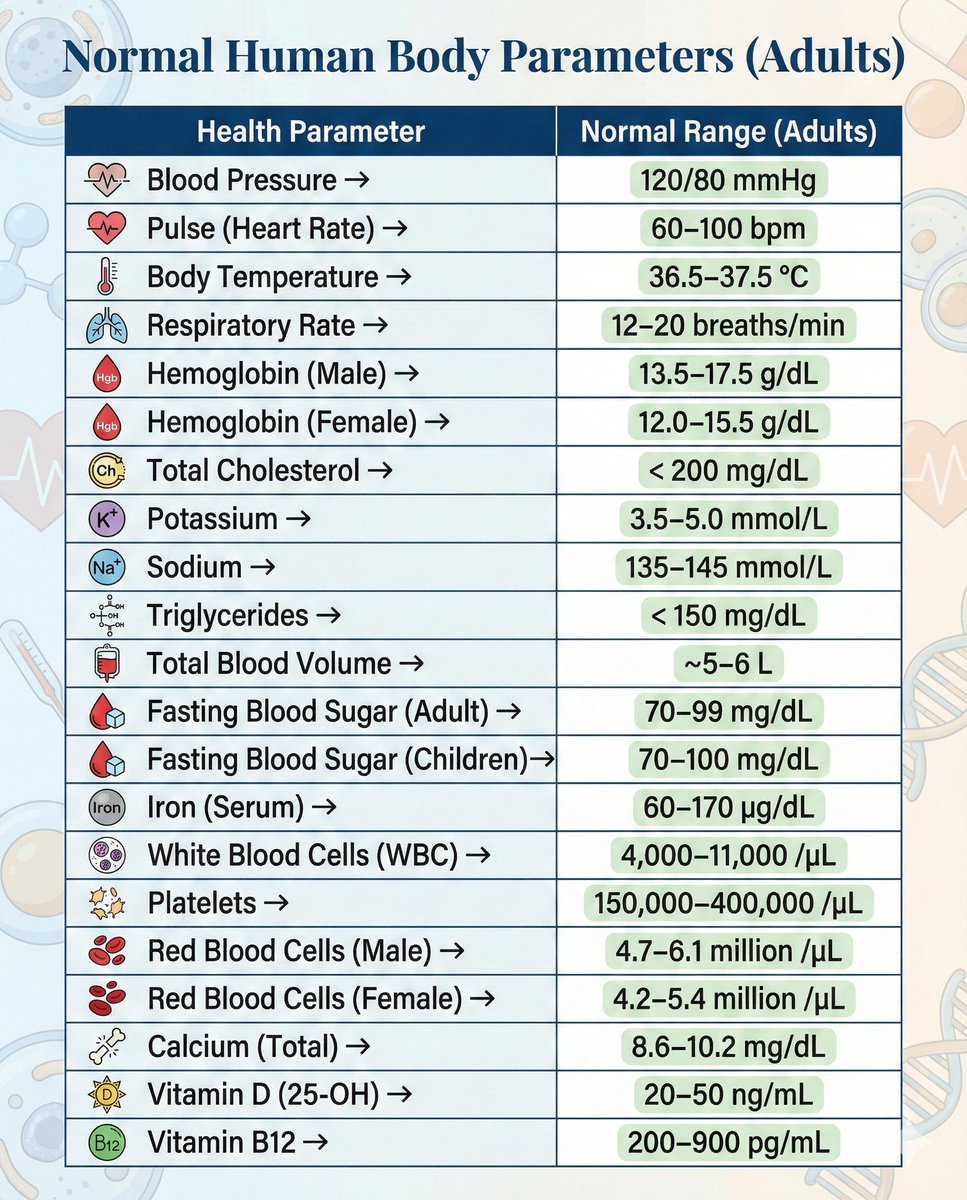 Normal Human Body Parameters

1) Blood Pressure → 120/80 mmHg
2) Pulse (Heart Rate) → 60–100 bpm
3) Body Temperature → 36.5–37.5 °C
4) Respiratory Rate → 12–20 breaths/min
5) Hemoglobin (Male) → 13.5–17.5 g/dL
6) Hemoglobin (Female) → 12.0–15.5 g/dL
7) Total Cholesterol →