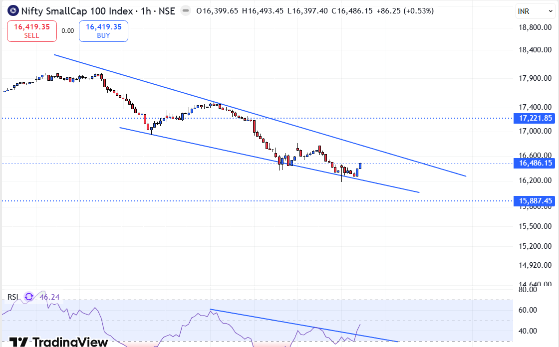 AFitTrader's tweet image. Nifty smallcap 
falling wedge 
rsi breakout 

Follow for more charts like this