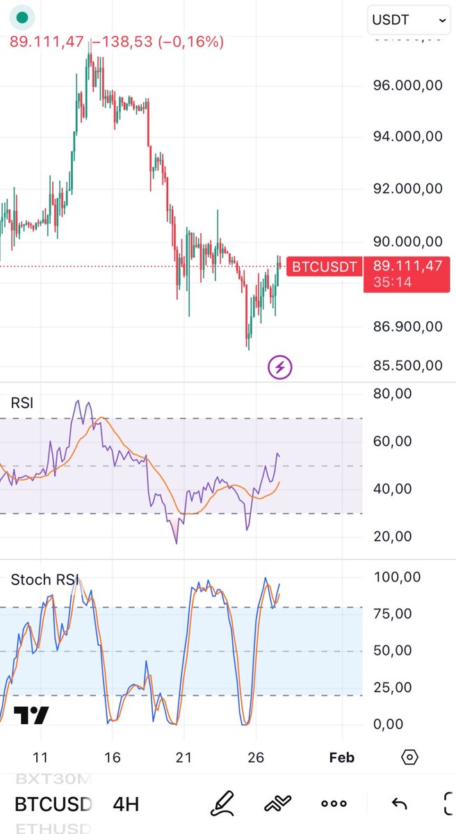 Bitcoin alcanzó los $89k y #Ethereum los $3k, aún no hay señal de venta en  el gráfico de 4 horas, pero podria estar cerca.