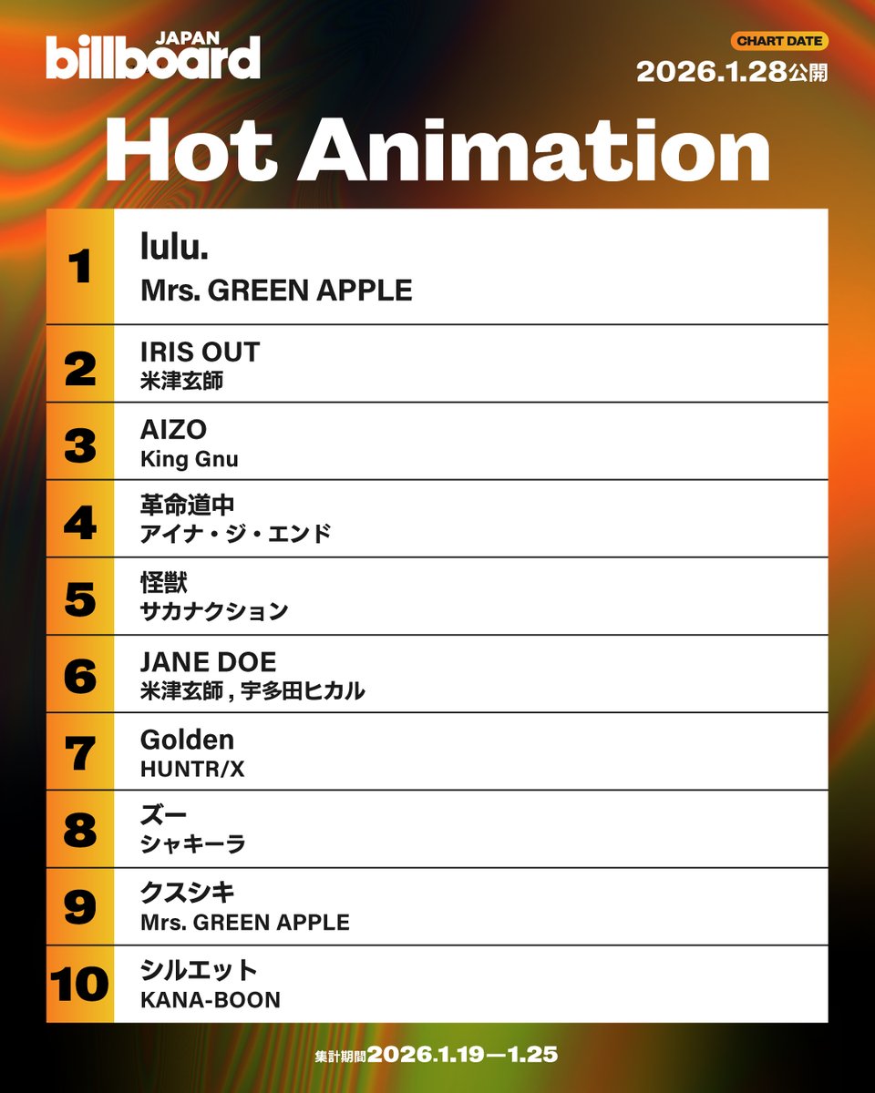 【今週のアニメ・ソング・チャート“Hot Animation”】
1位 Mrs. GREEN APPLE
2位 米津玄師
3位 King Gnu
4位 アイナ・ジ・エンド
5位 サカナクション
6位 米津玄師, 宇多田ヒカル
7位 HUNTR/X
8位 シャキーラ
9位 Mrs. GREEN APPLE
10位 KANA-BOON