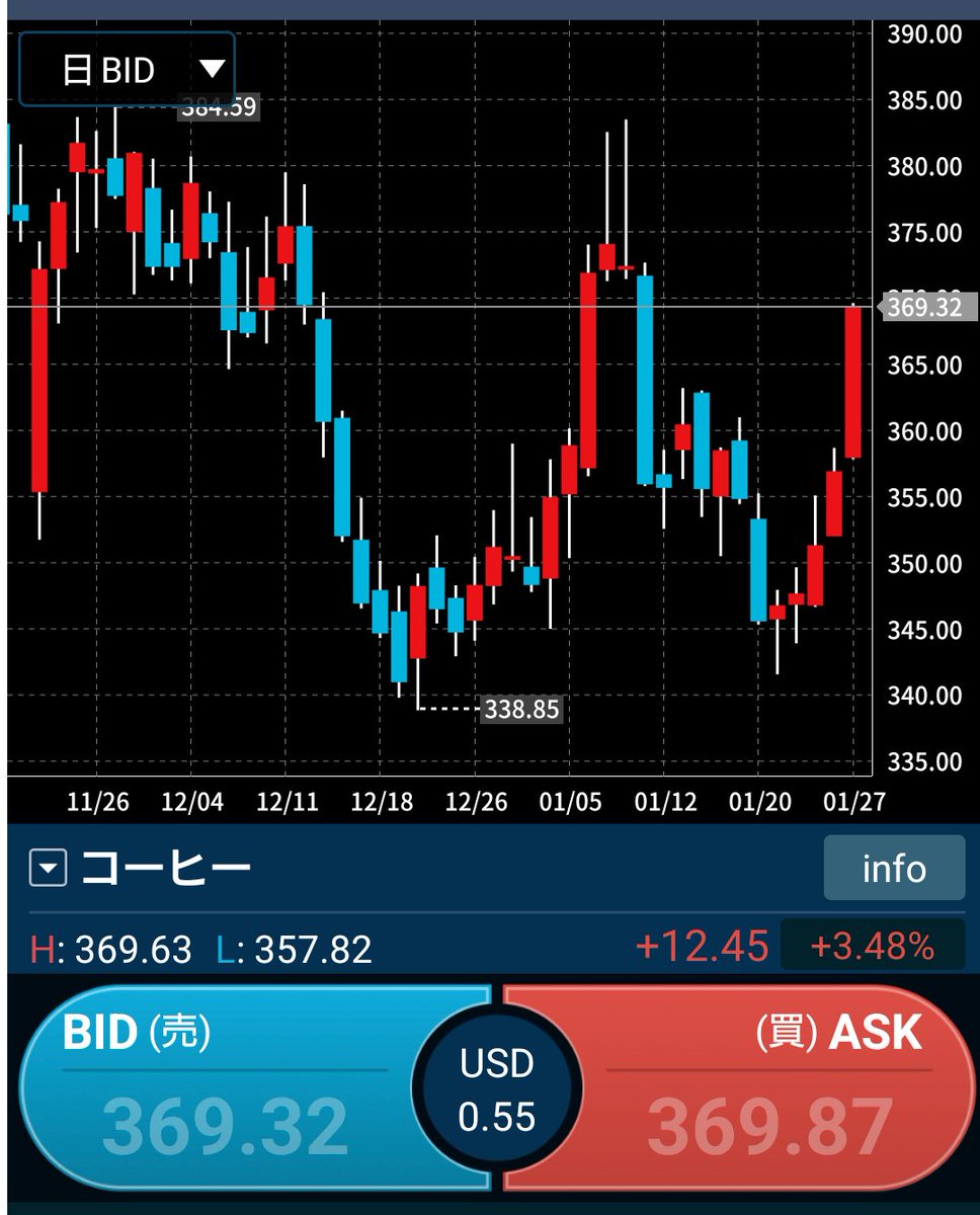 毎日、何も考えずに銀🥄を買えば良い相場 商品はボラがあるという意味で面白いので、コーヒー☕️とか買っちゃおうかな