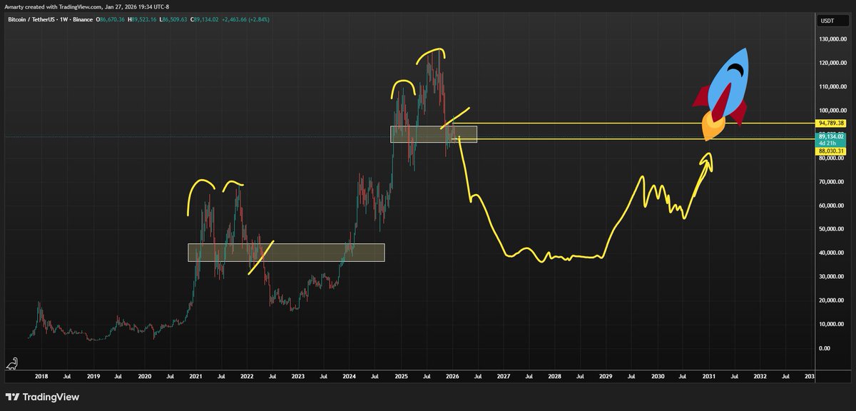 Saving this here for later. Crazy or genius.... only time will tell. Levels and distance in time are not to scale. I have no idea what the bottom would be or for how long the run would last but the pattern looks similar to me