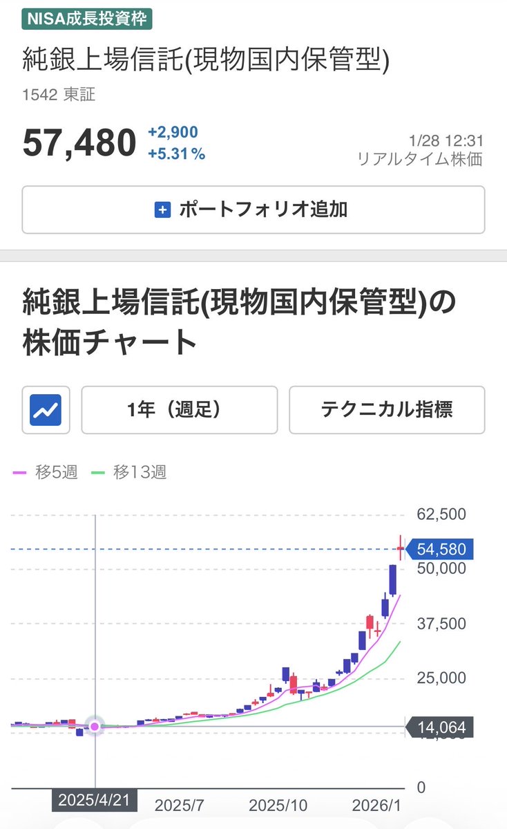 うーん高いと思いつつ10口だけ54000円で購入して2日。 値動き荒過ぎて笑 1年ですでに14000→57000まで上がってるんか。。  こういうののファンダメンタルは読めないのであまり増やし辛い