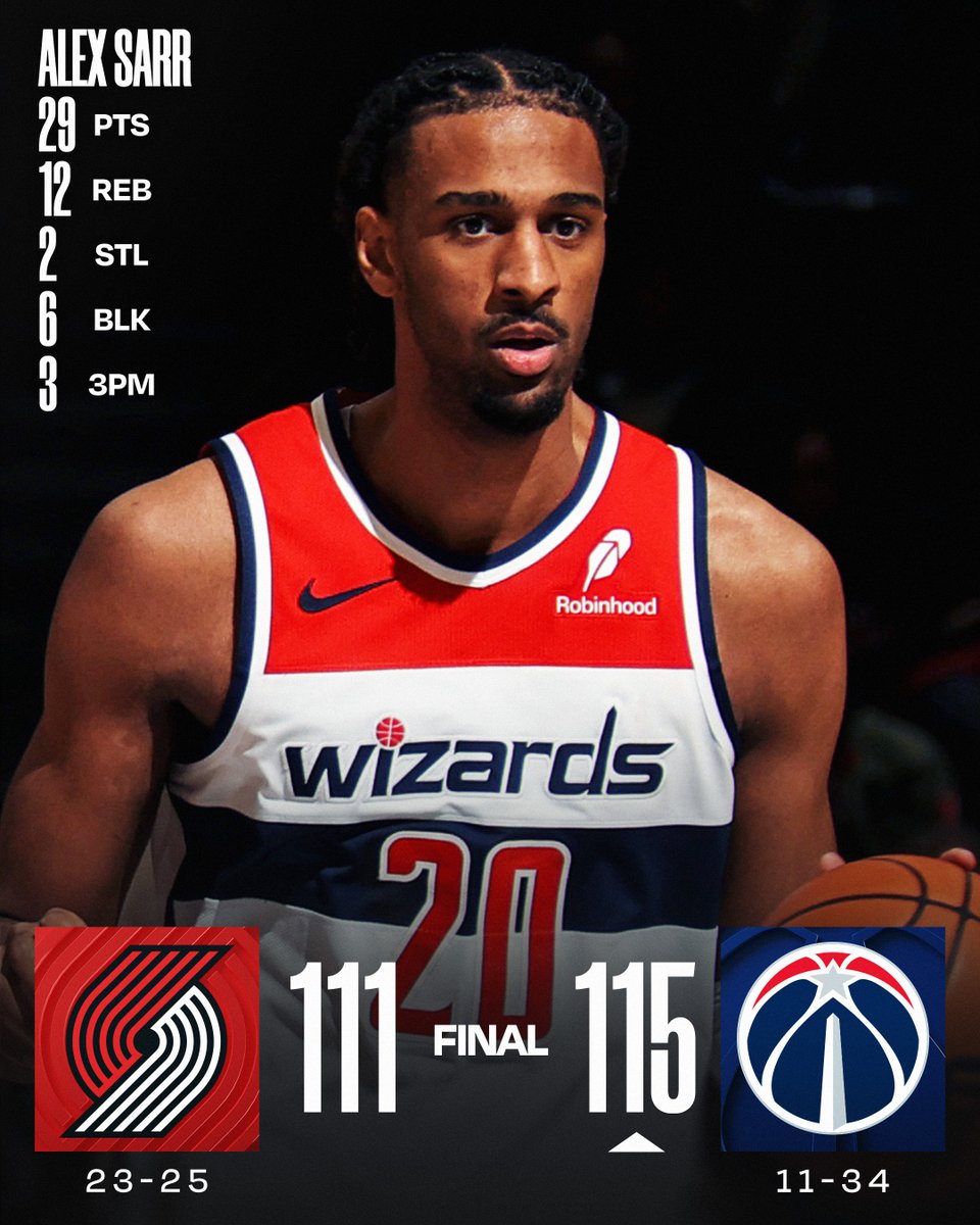 🏀 TUESDAY'S FINAL SCORES 🏀
Alex Sarr puts on a show as the @WashWizards secure the home victory!
Kyshawn George: 19 PTS, 9 REB, 5 AST, 3 STL, 4 3PM
Shaedon Sharpe: 31 PTS, 5 3PM
Donovan Clingan: 14 PTS, 20 REB (13 OREB)