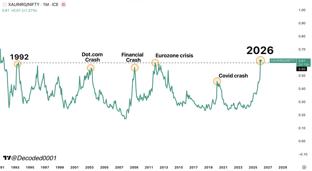 Decoded0001's tweet photo. Gold is outperforming Nifty by the widest margin in almost 35 years

This gap is now larger than it was during the biggest market crashes of the last three decades https://t.co/GcFr41xHw5