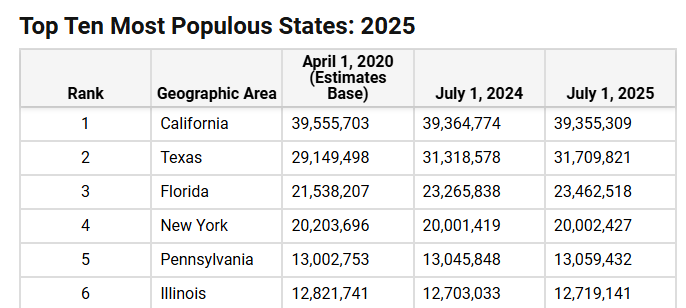 ChuckDeVore's tweet photo. Oops, another @CAgovernor narrative demolished. @uscensusbureau out with new population estimates and - after a brief respite in California's population decline, courtesy of Biden's flood of illegal aliens, California is once again losing population. Even NY, PA, and IL gained a tad.
Gavin - you're a loser!