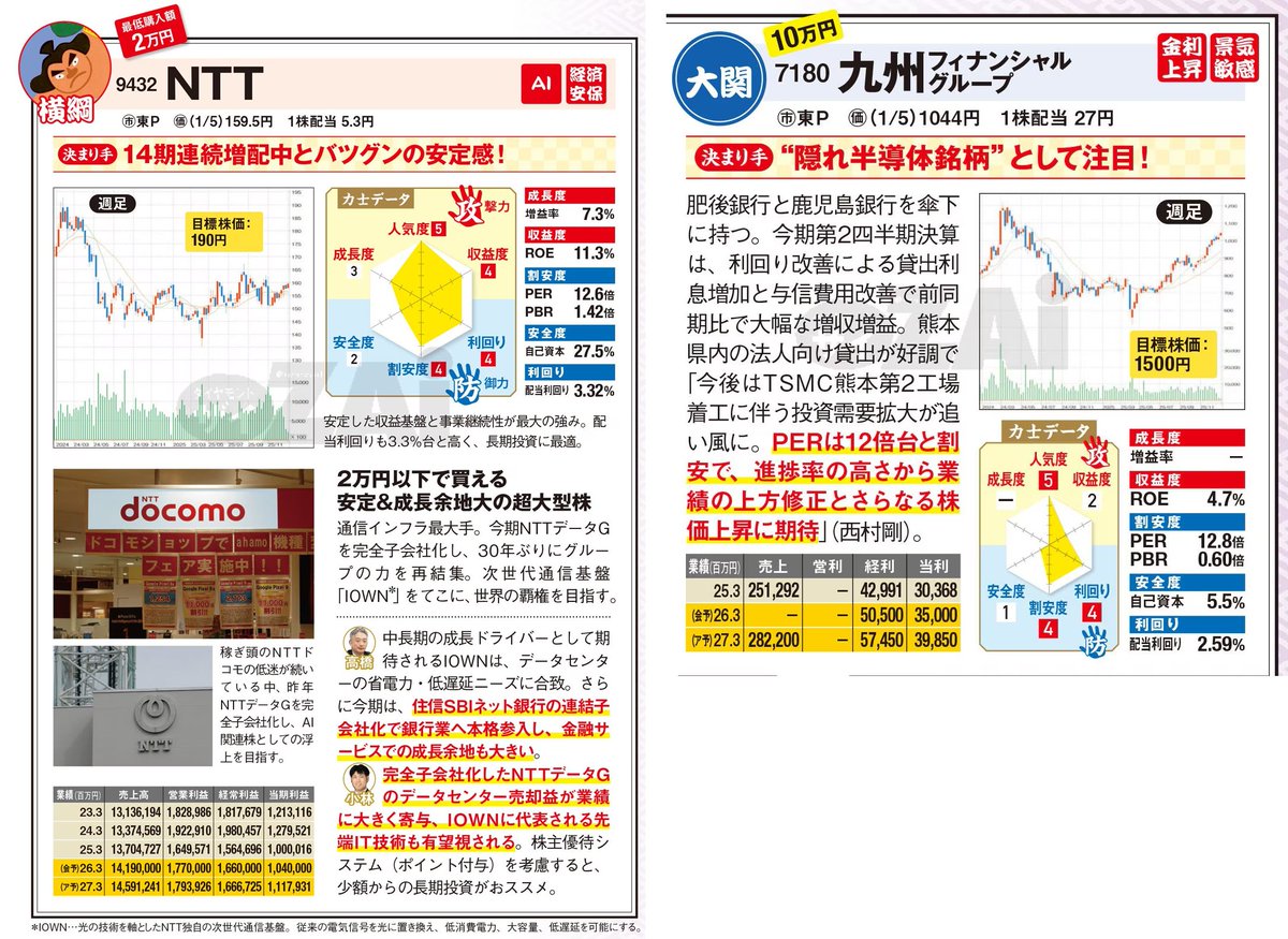 日本株】好業績で初心者におすすめの｢10万円株｣を紹介！ “隠れ半導体株”で増収増益期待の｢#九州フィナンシャルG｣、金融分野の成長余地が大きい｢#NTT｣に注目  #リンク先の記事には広告を含みます #日本株 https://t.co/F9gBYYSWvy