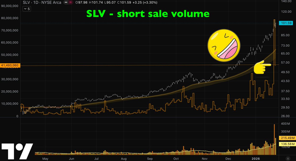 LOL! Sissies! 😅
They quickly covered almost half of their shorts. 😌

#SLV #ShortSale #Silver #SilverSqueeze
