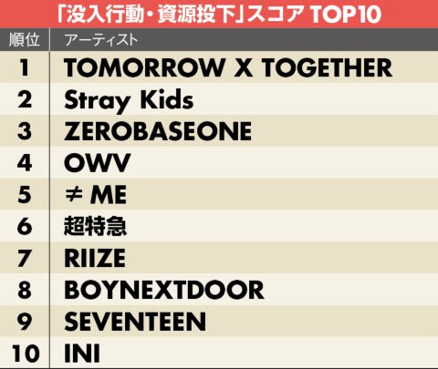 TXTintl_twt's tweet image. 記事 📰 

TOMORROW X TOGETHERは、「没入行動・資源投下」スコアで1位、総合部門では8位を記録。

日経エンタテイメント！で、メディアプラットフォーム「note」上のデータを分析した「推しアーティストランキング」に関する記事が公開されました。

分析では、TOMORROW X…