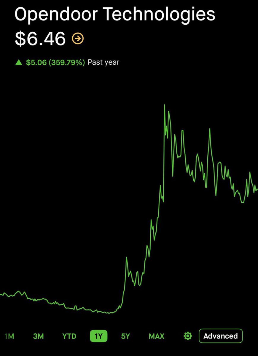 cobraalerts's tweet image. I’ve only seen this setup 1 time in 6 years 👀

I’m putting $1,000,000 in this SINGLE stock

Very similar to $RR &amp;amp; $OPEN that made millionaires

Must be following to DM only 5 people 

Comment “TRADE” below 👇
