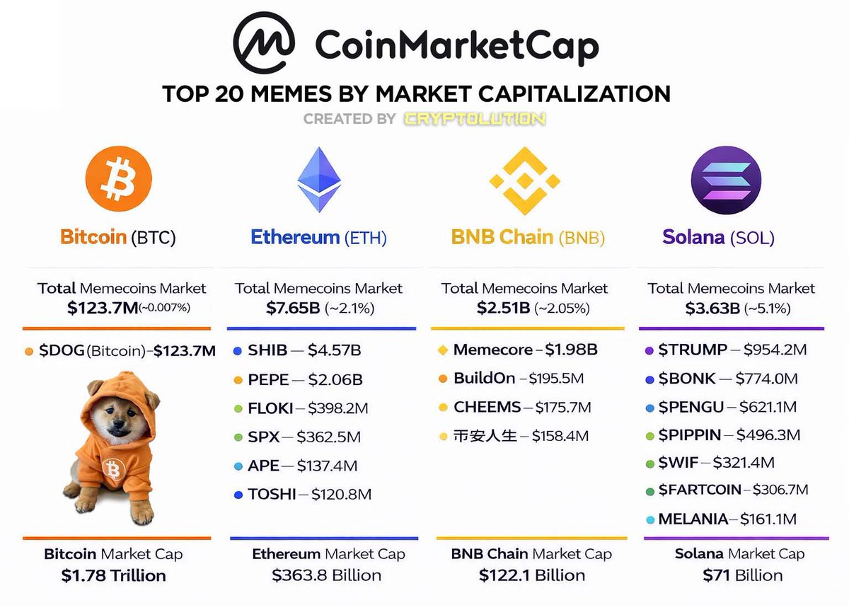 Which Memecoin on @CoinMarketCap Top 20 Rankings by Market Cap has more  upside in 2026? Hint: 🐕🚀🌖