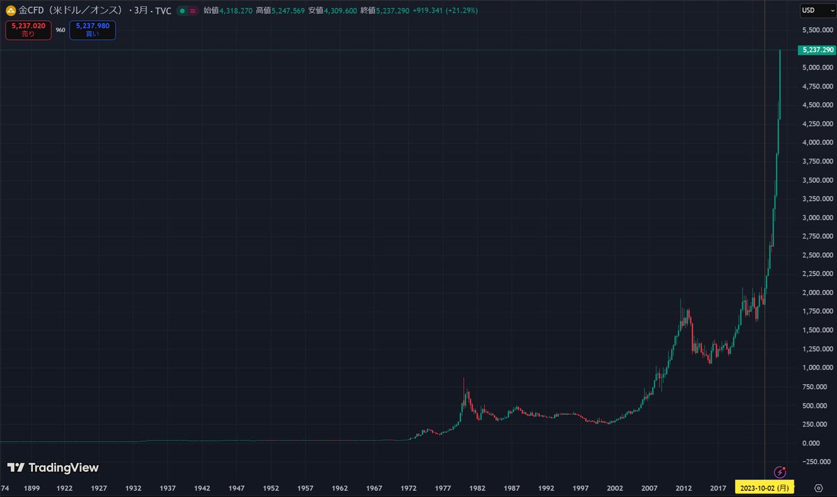 金(GOLD)の価格 改めてチャートで見ると2023年の終わりごろからレジスタンス抜けてからの伸び方がバグみたいなレベルだ