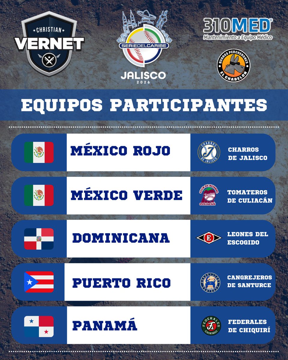 ⚾️Ya tenemos confirmados los 5 equipos participantes para la Serie del Caribe Jalisco 2026 <a href="/charrosbeisbol/">Charros de Jalisco🤠</a> 🇲🇽, <a href="/SanturceLBPRC/">Cangrejeros de Santurce</a>🇵🇷, <a href="/EscogidoBBClub/">𝐄𝐬𝐜𝐨𝐠𝐢𝐝𝐨 𝐁𝐚𝐬𝐞𝐛𝐚𝐥𝐥 𝐂𝐥𝐮𝐛</a>🇩🇴, <a href="/federalesdechi/">Federales de Chiriquí</a>🇵🇦y <a href="/clubtomateros/">Tomateros de Culiacán</a>🇲🇽 <a href="/beisboldecaribe/">Serie del Caribe</a>