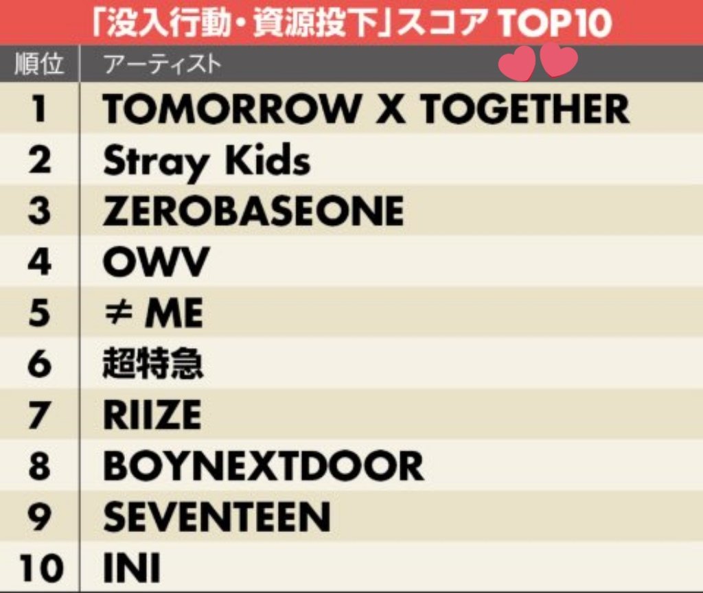 TXTintl_twt's tweet image. ARTICLE 📰 

TOMORROW X TOGETHER ranked #1 in the “Immersive Engagement &amp;amp; Resource Investment” category from the “Favorite Artist Ranking”, which analyzes data provided by the media platform "note",  published by Nikkei Entertainment.

According to the analysis, TXT not only…