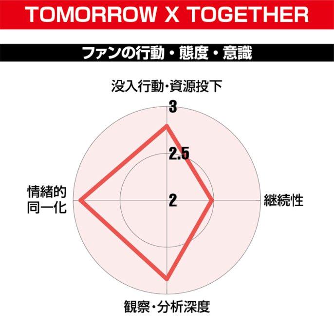 TXTintl_twt's tweet image. ARTICLE 📰 

TOMORROW X TOGETHER ranked #1 in the “Immersive Engagement &amp;amp; Resource Investment” category from the “Favorite Artist Ranking”, which analyzes data provided by the media platform "note",  published by Nikkei Entertainment.

According to the analysis, TXT not only…