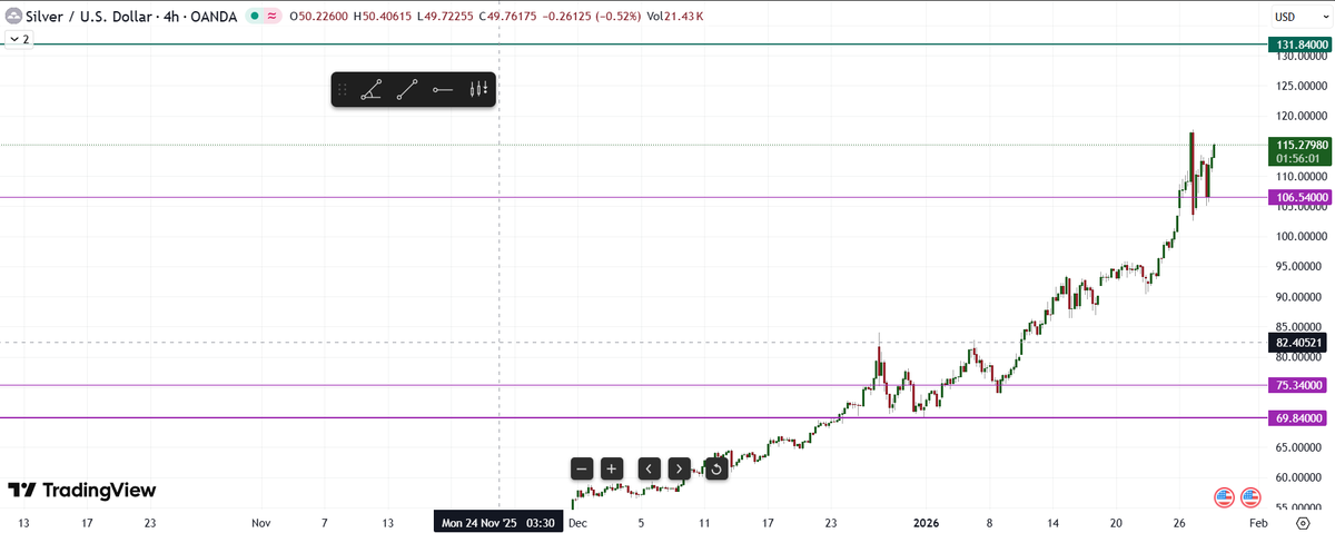 TradeWithJayIN's tweet photo. $xagusd breach the levels of 106.5$ with volume and retested it beautifully next stop is  at  131.8$
  #XAGUSD #XAUUSD_GOLD #IFOB https://t.co/FNuW4BKqQg
