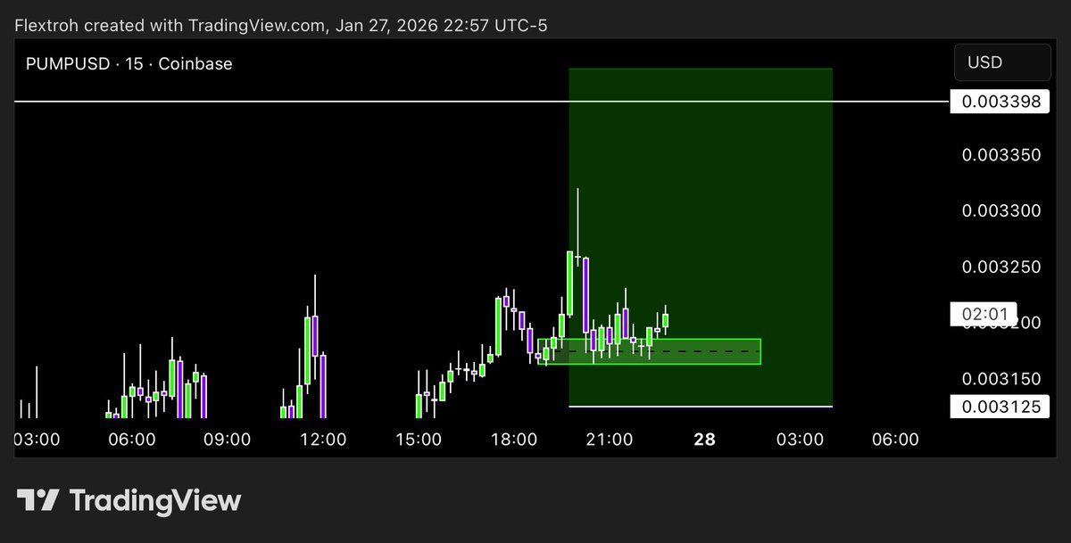 $PUMP

Long here with stop decently behind this 15M OB just incase we sweep this OB but overall is looking good