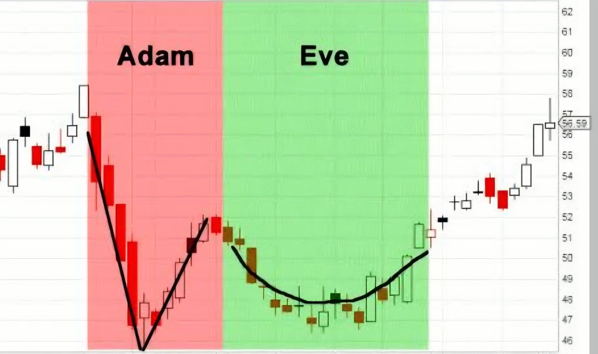 TROLL ADAM AND EVE. WE DONE THE ADAM NOW WE CURVING THE EVE IN GOLDEN  FIBONACCI BUY ZONE. ACCUMULATION CONTINUES UNTIL VILONET BREAKOUT