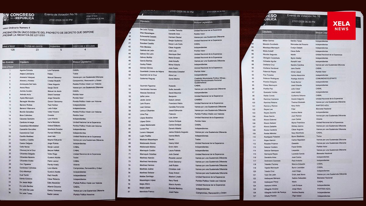 #ULTIMAHORA #CorrupciónSEMILLA 🌱| LISTADO DE DIPUTADOS CORRUPTOS QUE VOTARON A FAVOR DE LA AMPLIACIÓN PRESUPUESTARIA DE ARÉVALO.
Este es el listado de los 128 diputados corruptos, aliados de <a href="/BArevalodeLeon/">Bernardo Arévalo</a> que recibieron hoy, más de Q200 mil en efectivo, además de Q20 millones