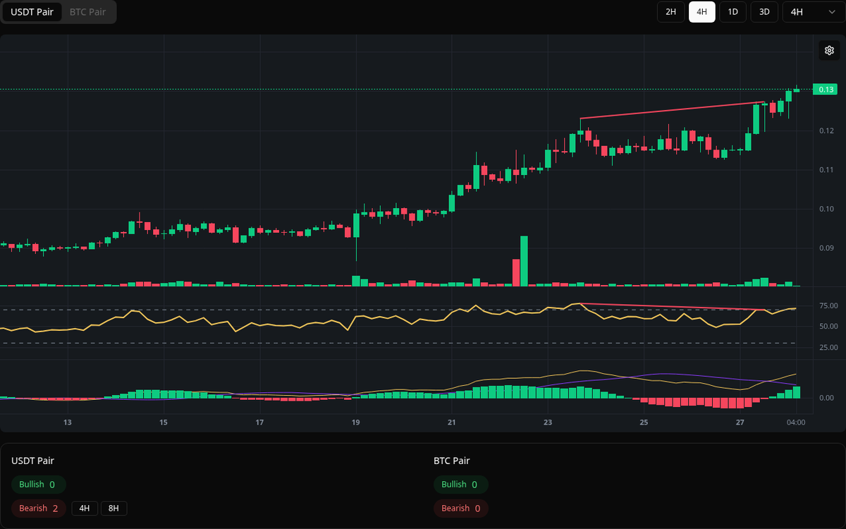 🔴 Bearish KITE Symbol: KITE/USDT Timeframe: 4h Price: 0.1273 Volume:  17.26M #KITE #Divergence #SellSignal