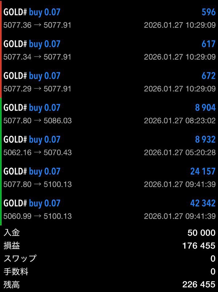 _takuyaFX's tweet image. 【手法×少額企画】2日目

『拓哉Family限定』 
リアルタイム配信にて
トータル＋７７０pips利確の

""111,645円→226,455円達成""

少額から僅か1日で100万円到達した人も
現れ、企画も好調に進行中

更にエンジンかけて
今週、一緒に走り切りましょう