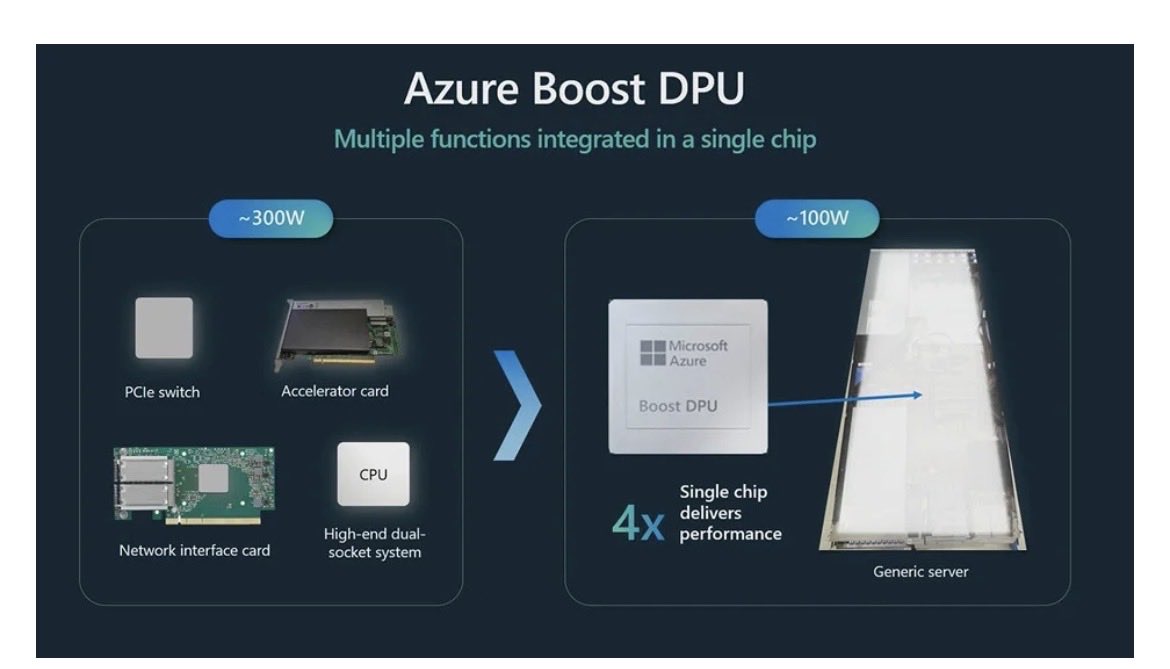 subbdue's tweet photo. The integrated NIC already existed in Maia100. The one in Maia200 is likely the next generation with more features. The Fungible IP was turned into a separate DPU called Azure Boost DPU. A DPU is a big chip in itself and primarily used to connect NVMe and runs a different software stack. The integrated NIC in the Maia will be a much lighter block.

But it is very much possible that they deployed some of the fungible folks to work on the integrated NIC.