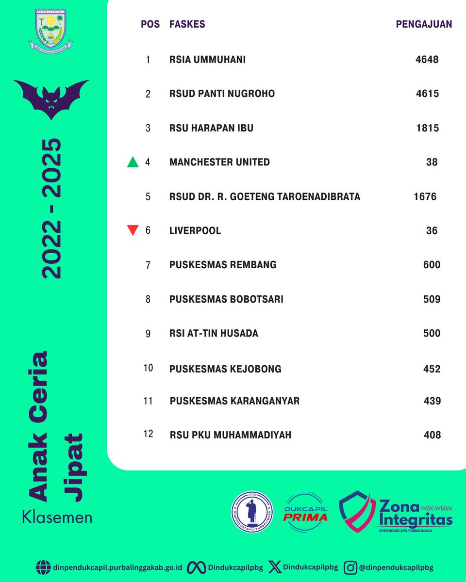 Duh, ada-ada aja nih drama Klasemen TOP 10 Faskes Pengajuan Anak Ceria Jipat 2022-2025! Penasaran kan siapa aja? Yuk, intip klasemen lengkapnya ! 😂

dinpendukcapil.purbalinggakab.go.id/article/inovas…

#Dukcapil #DukcapilJateng #DukcapilPurbalingga #PemkabPurbalingga #Purbalingga #AnakCeriaJIPAT