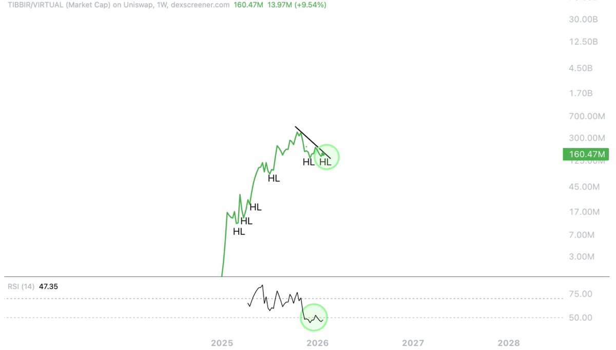 for long term holders: start thinking on what you'll do with your life when money is not a problem anymore

for traders: I genuinely hope you are smart enough to park profits here

$TIBBIR won't stop at 1 billion, in fact, that's where the true escape velocity begins.