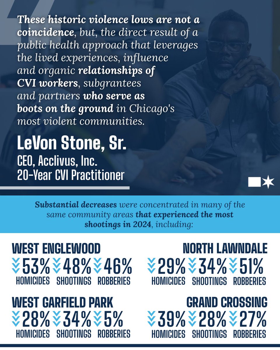 2025: @Chicago's safest year in 60 years.