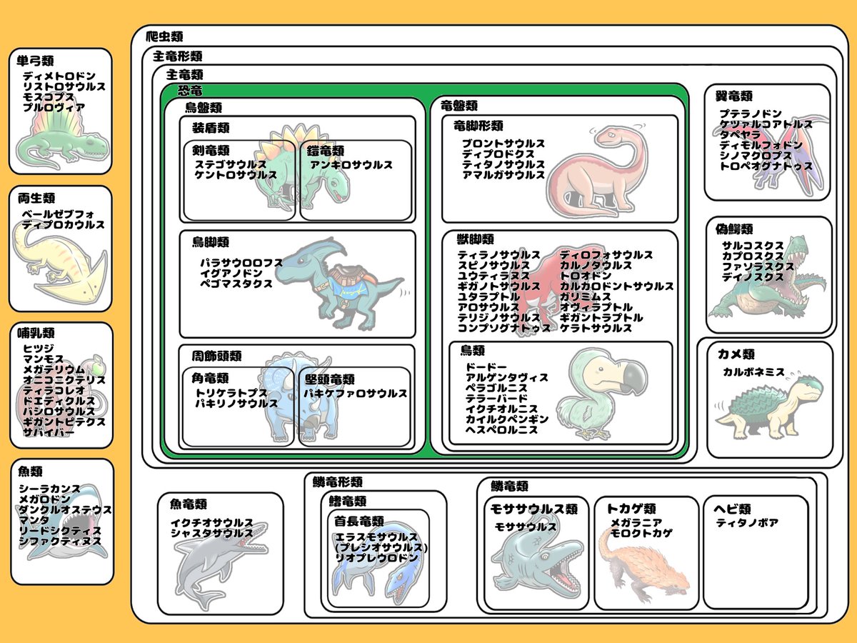 falco_luna's tweet photo. 現在、鳥は恐竜の中の1グループと考える説が主流です🕊️🦖

現生鳥類の共通の祖先より以前に生息していたヘスペロルニスなどは鳥翼類なので本当は鳥類と分けないといけませんね💧
アーケオプテリクス(始祖鳥)なんかも鳥翼類です

そのほかにもあれば有識者の方ご指摘ください https://t.co/DOM3PGCRty