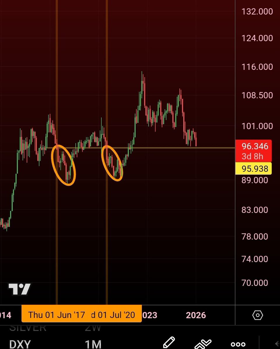 🇺🇸 米ドル指数96割れが示すBTC爆発シナリオ 過去に米ドル指数 $DXY が96を下回ったのは2回ある。 その2回とも、ビットコインは  ・2,000ドル→20,000ドルへ（6ヶ月） ・10,000ドル→64,000ドルへ（9ヶ月） と大きく上昇した。 現在、DXYは96.3付近にある。