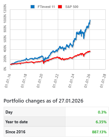 Inetmakers's tweet image. Our FTinvest 11 model portfolio gained 0.30% to close at 987.13, setting yet another new all-time high. Coming off its 10th anniversary milestone, the portfolio continues to build upward momentum with strong follow-through into the final days of January.