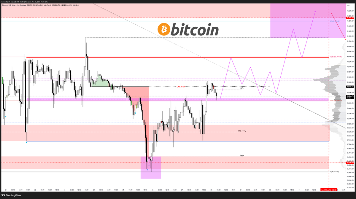 mark_cullen's tweet photo. #Bitcoin LTF plan

$BTC closed the fill the CME gap yesterday and now we wait to see if it can hold onto the gains and push to 92K+ before a bigger roll over.

FOMC today so all ears will be on J Powell and what he says in the conference, as rates will not change.

#Crypto #BTC https://t.co/Da6PUHIrcA