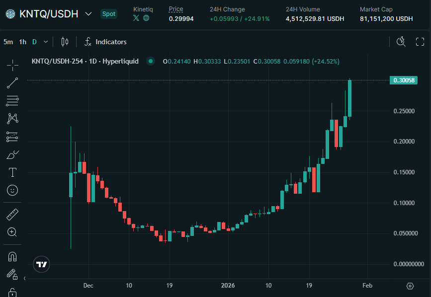 LowHash's tweet image. If you understood what @kinetiq_xyz was building, it was obvious that $KNTQ was and still is underpriced.

We've been waiting for something like this on HyperEVM since inception.

This is THE bet on HIP-3.

So much higher.