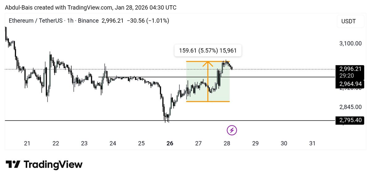 abdullcrypto's tweet photo. Boom 💥, $ETH up 5% from our entry point and hit our 1st target with perfection, closed 80% position and stop at BE. Now $ETH must hold $2964 for continuation up, lose $2964 then we go to range low. Let's see 👀
#ETHUSDT #ETH https://t.co/oLNZthi68B