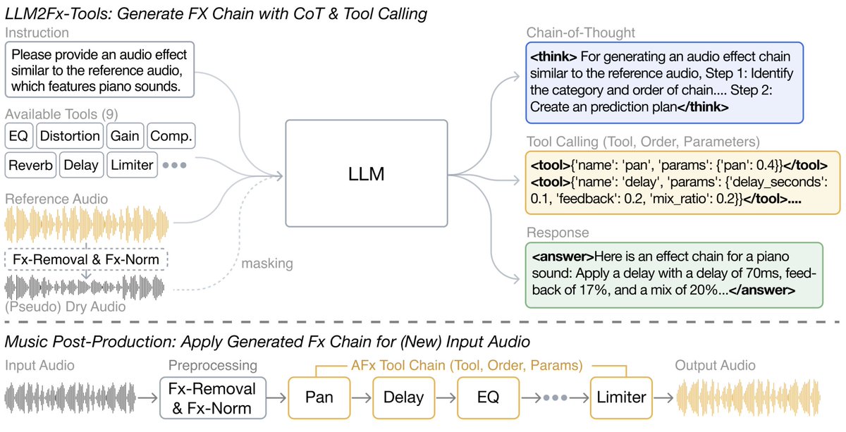 🎧 Excited to share that our paper "LLM2Fx-Tools: Tool Calling For Music Post-Production" has been accepted to #ICLR2026 
📃 Paper link:  arxiv.org/abs/2512.01559 

LLM2Fx-Tools generates executable sequences of audio effects (Fx-chain) using Chain-of-Thought.