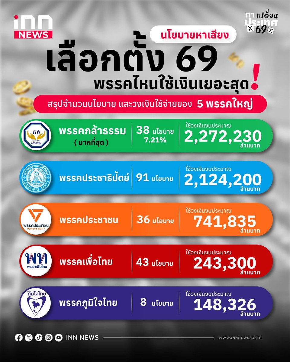ปัญญาชนสยามสแควร์ ซอย 2 tweet media