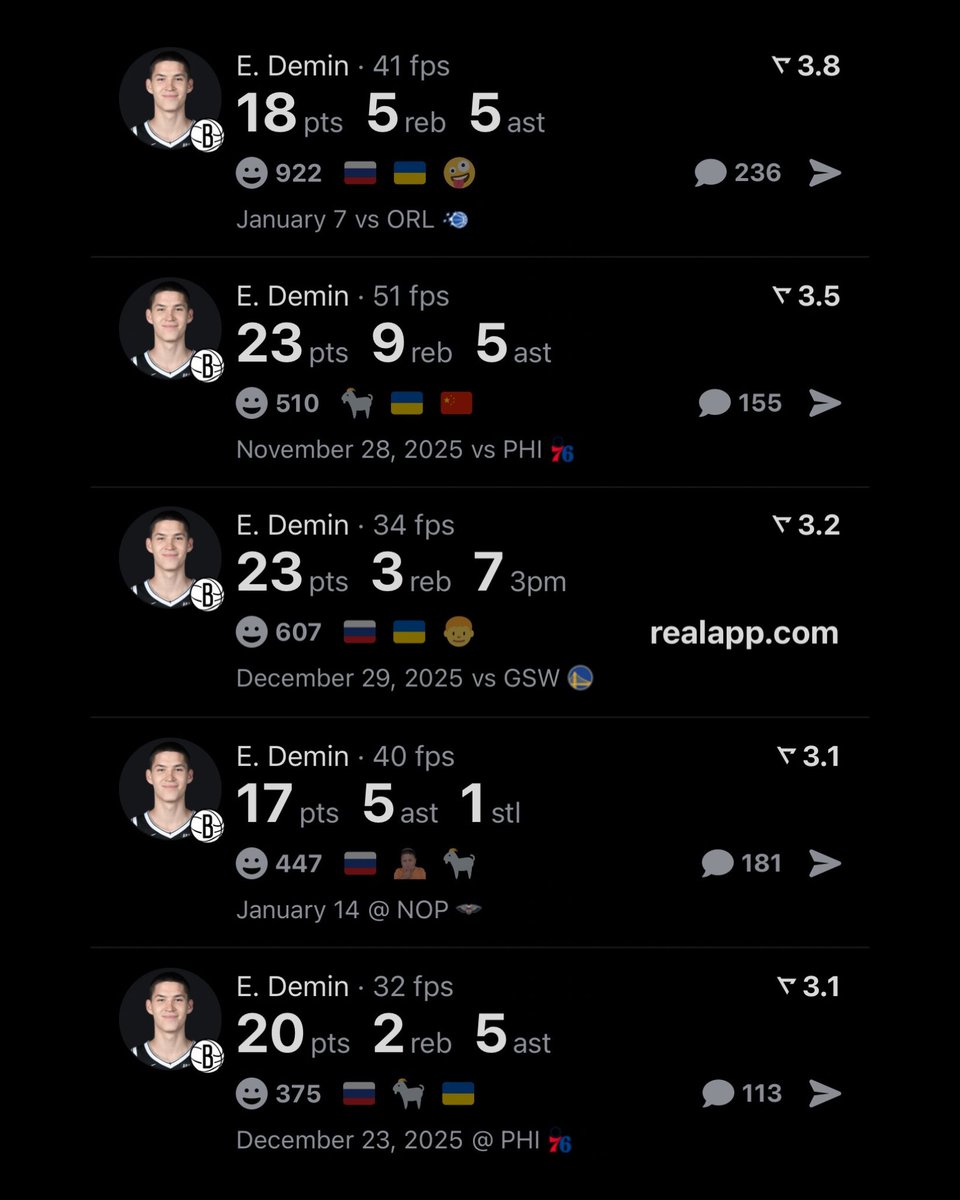 realapp's tweet image. Egor Dёmin has the 2nd most 3PM by a player in their first 40 career games in NBA history.

Only Kon Knueppel has more.