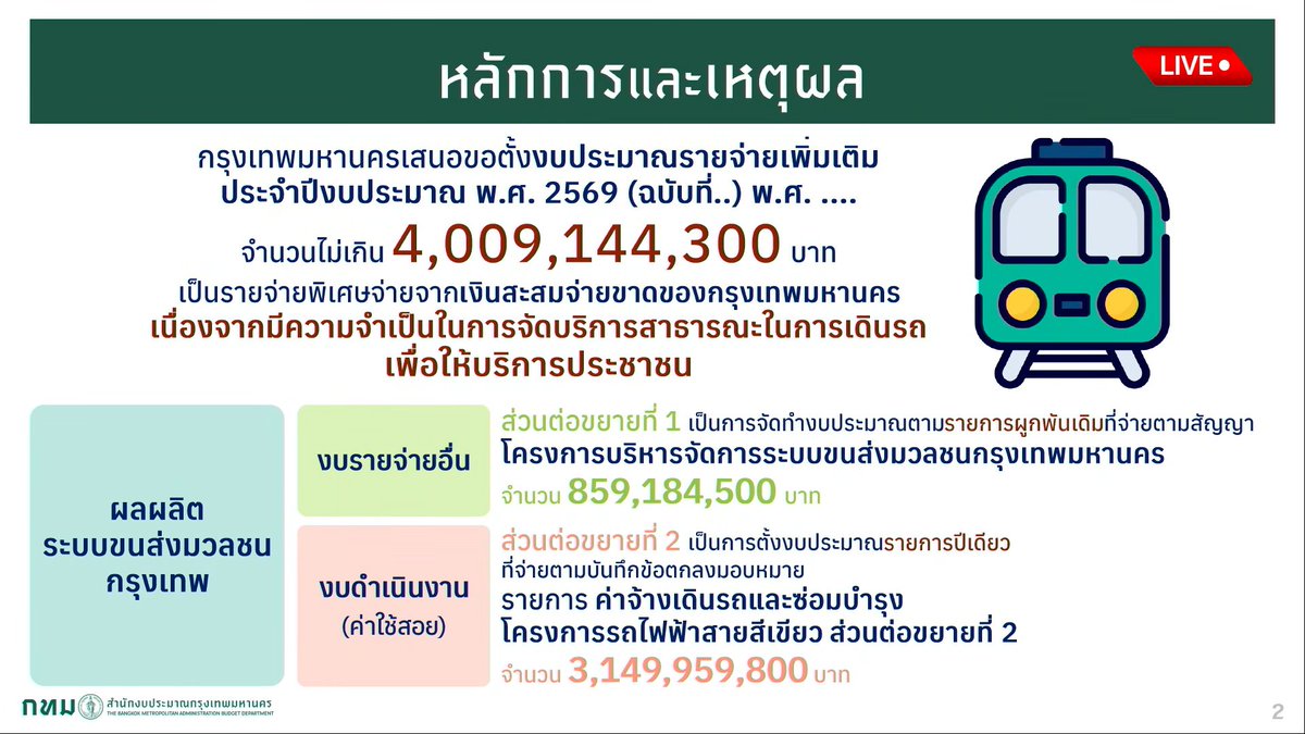 Tanapon1047's tweet image. วันนี้อ.ชัชชาติเสนอของบประมาณจากสภากทม.เพื่อใช้ในการจ่ายค่าจ้างเดินรถไฟฟ้าสายสีเขียวส่วนต่อขยาย(ที่ประยุทธใช้ม.44สั่งกทม.จ้างBTSเดินรถในส่วนต่อขยายจนเกิดสัญญาสัมปทานที่ซ้ำซ้อนกับสัมปทานในเส้นทางหลัก) โดยรอบนี้ได้ตั้งงบประมาณจ่ายค่าจ้างเดินรถถึงเดือนก.ค.69เพื่อไม่ให้เกิดดอกเบี้ย