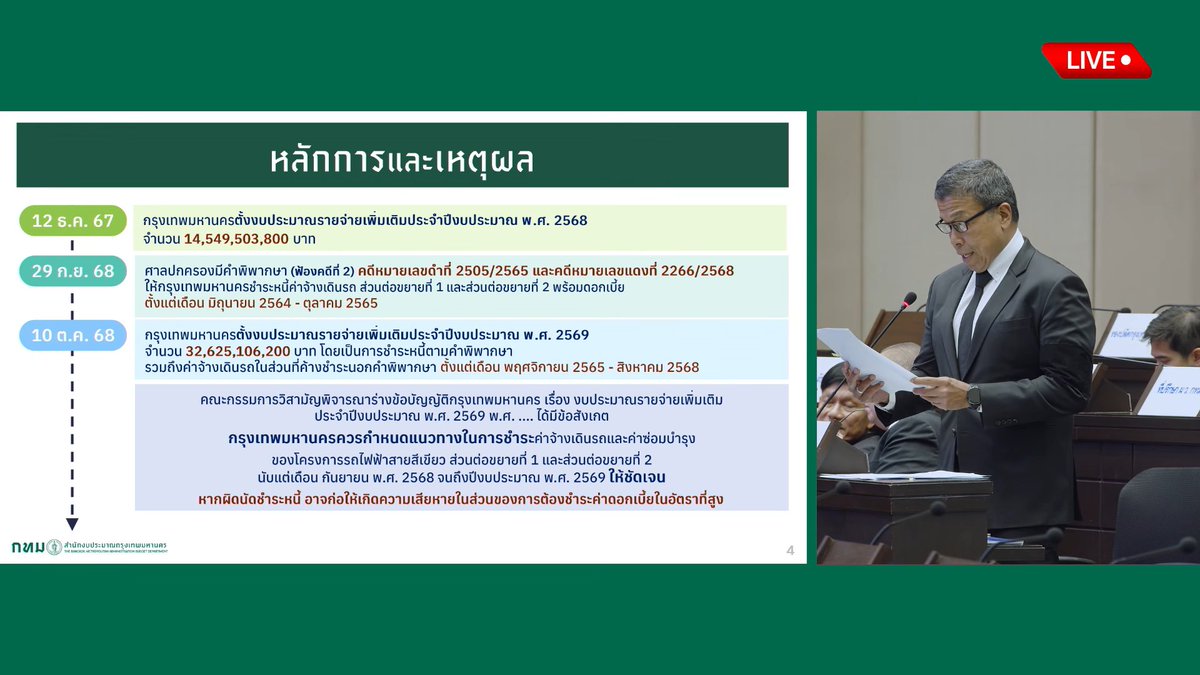 Tanapon1047's tweet image. วันนี้อ.ชัชชาติเสนอของบประมาณจากสภากทม.เพื่อใช้ในการจ่ายค่าจ้างเดินรถไฟฟ้าสายสีเขียวส่วนต่อขยาย(ที่ประยุทธใช้ม.44สั่งกทม.จ้างBTSเดินรถในส่วนต่อขยายจนเกิดสัญญาสัมปทานที่ซ้ำซ้อนกับสัมปทานในเส้นทางหลัก) โดยรอบนี้ได้ตั้งงบประมาณจ่ายค่าจ้างเดินรถถึงเดือนก.ค.69เพื่อไม่ให้เกิดดอกเบี้ย