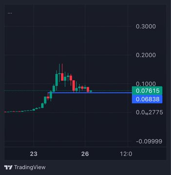 MGOgreg's tweet photo. These levels feel like the spot for a Penguin bounce.
Missed the early move, finally grabbed a bag — targeting fresh ATHs.
Cutting if support fails, but the reversion case looks strong.

Elon &amp; the White House, do your thing 🐧🚀 https://t.co/48kMDpe50x