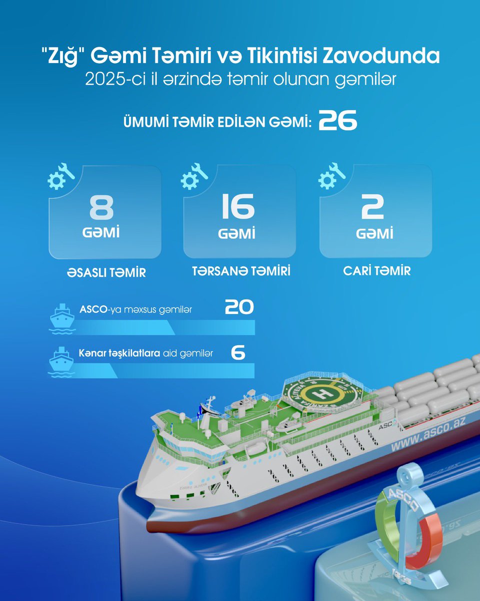 Ötən il “Zığ” Gəmi Təmiri və Tikintisi Zavodunda 26 gəmi təmir olunub 

asco.az/az/pages/7/28/…