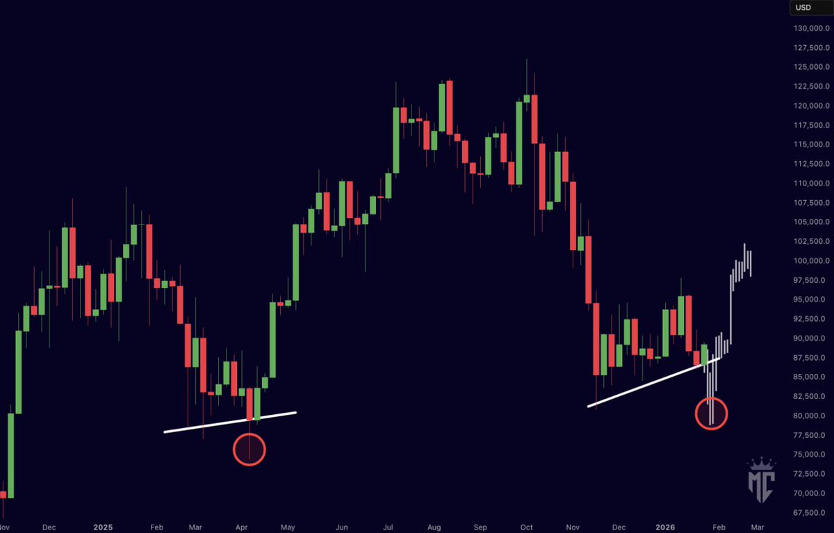 🇺🇸 Fed Rate Decision today. We are very likely to see another liquidity  grab in the short term… But a relief rally is inevitable.