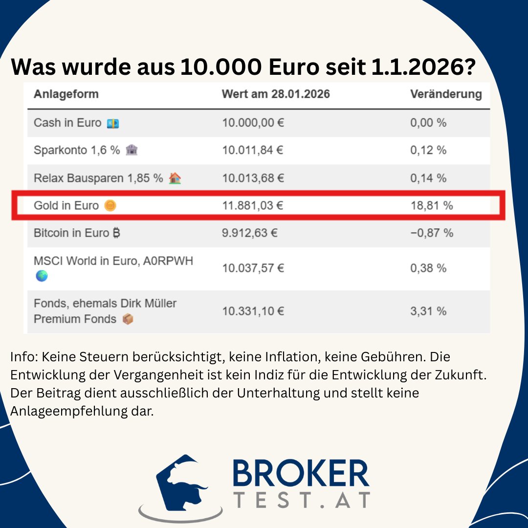Was wurde aus 10.000 Euro seit 1.1.2026? Gold glänzt, Bitcoin schwächelt,  Dirk-Müller ist wohl happy - was 10.000 Euro daraus gemacht haben  https://t.co/Zl0iSmhlTN #gold #btc #etf #sparkonto #bausparen #cash #fonds  #investieren #glueck